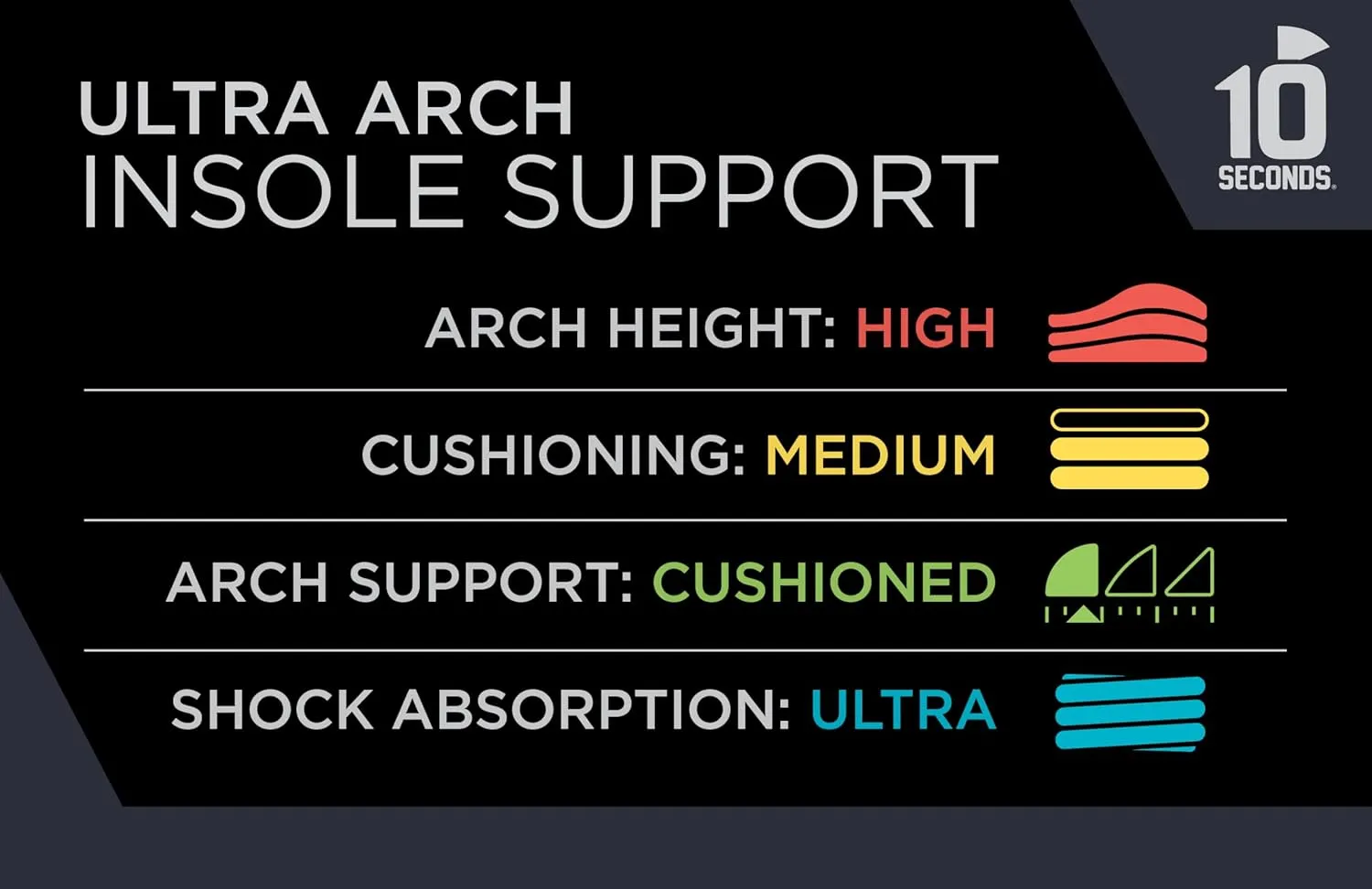 3810 Ultra Arch Support – Foam Cushion Insoles for Men & Women w/Metatarsal Pad, Plantar Fasciitis Relief, Morton's Neuroma Metatarsalgia Orthotics, Heavy Impact Shoe Insert (M 10, W 12)