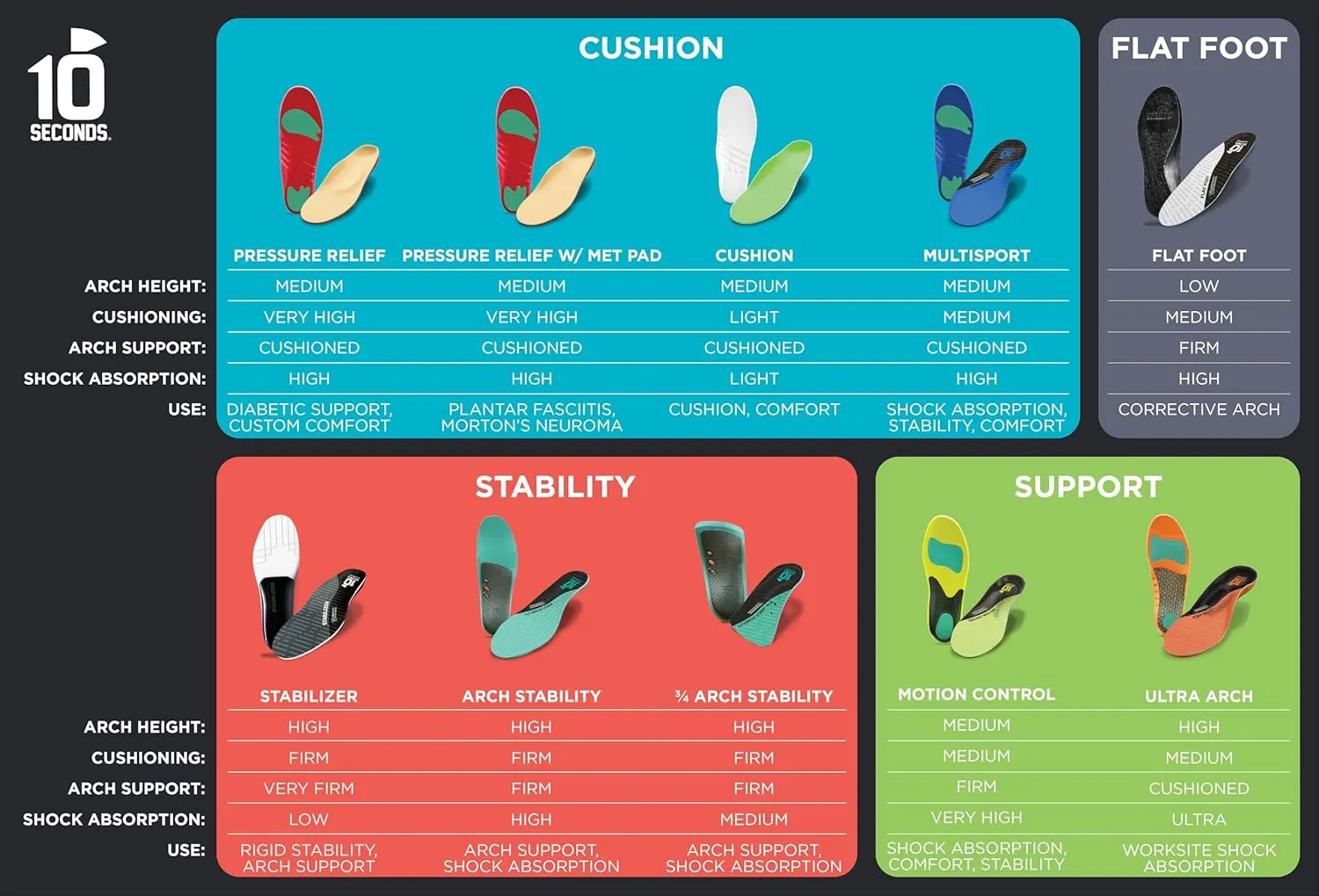 3810 Ultra Arch Support – Foam Cushion Insoles for Men & Women w/Metatarsal Pad, Plantar Fasciitis Relief, Morton's Neuroma Metatarsalgia Orthotics, Heavy Impact Shoe Insert (M 10, W 12)